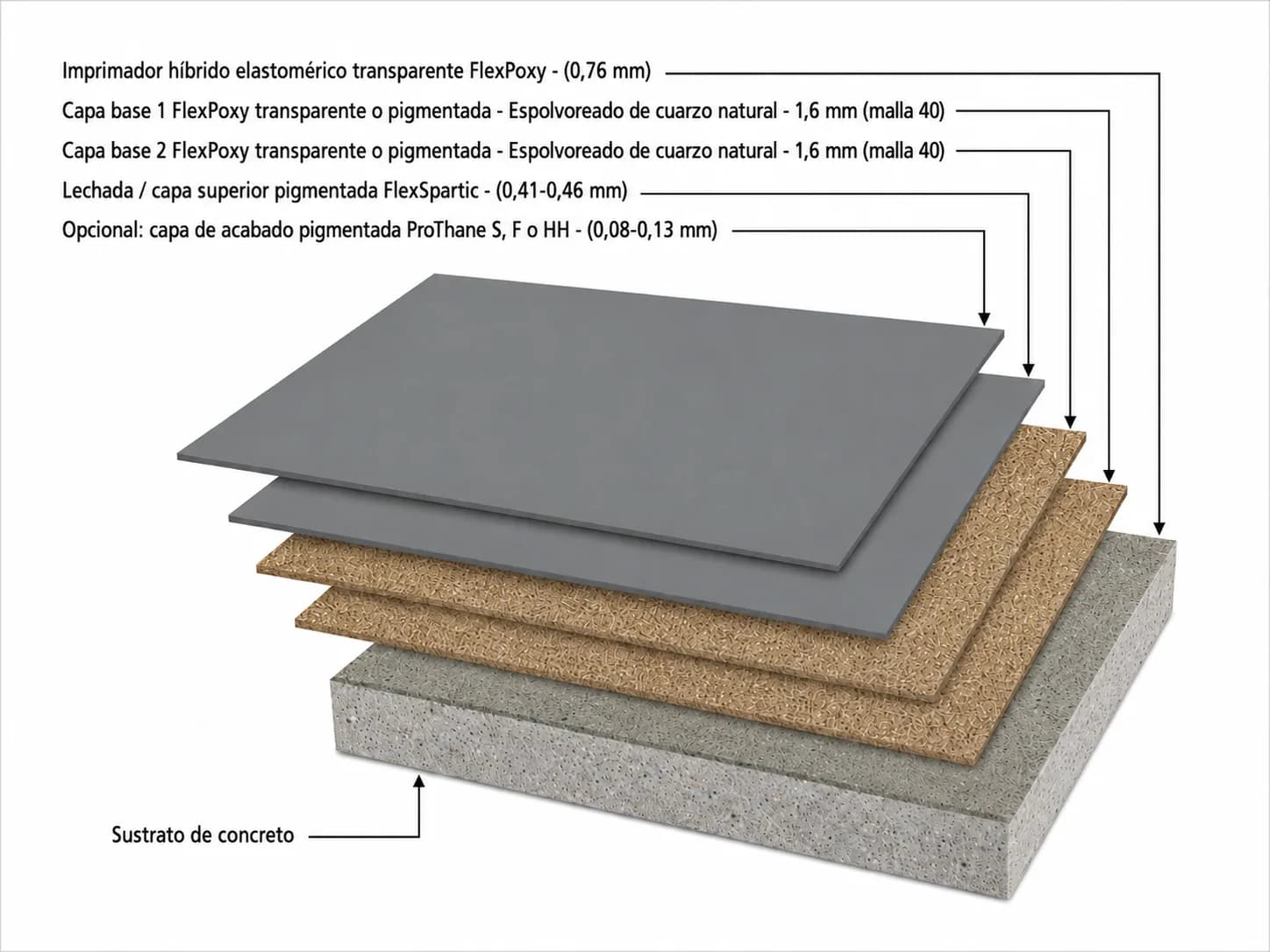 Sistema ProShield MR de renovación de pavimentos con híbridos elastoméricos y arena de cuarzo
