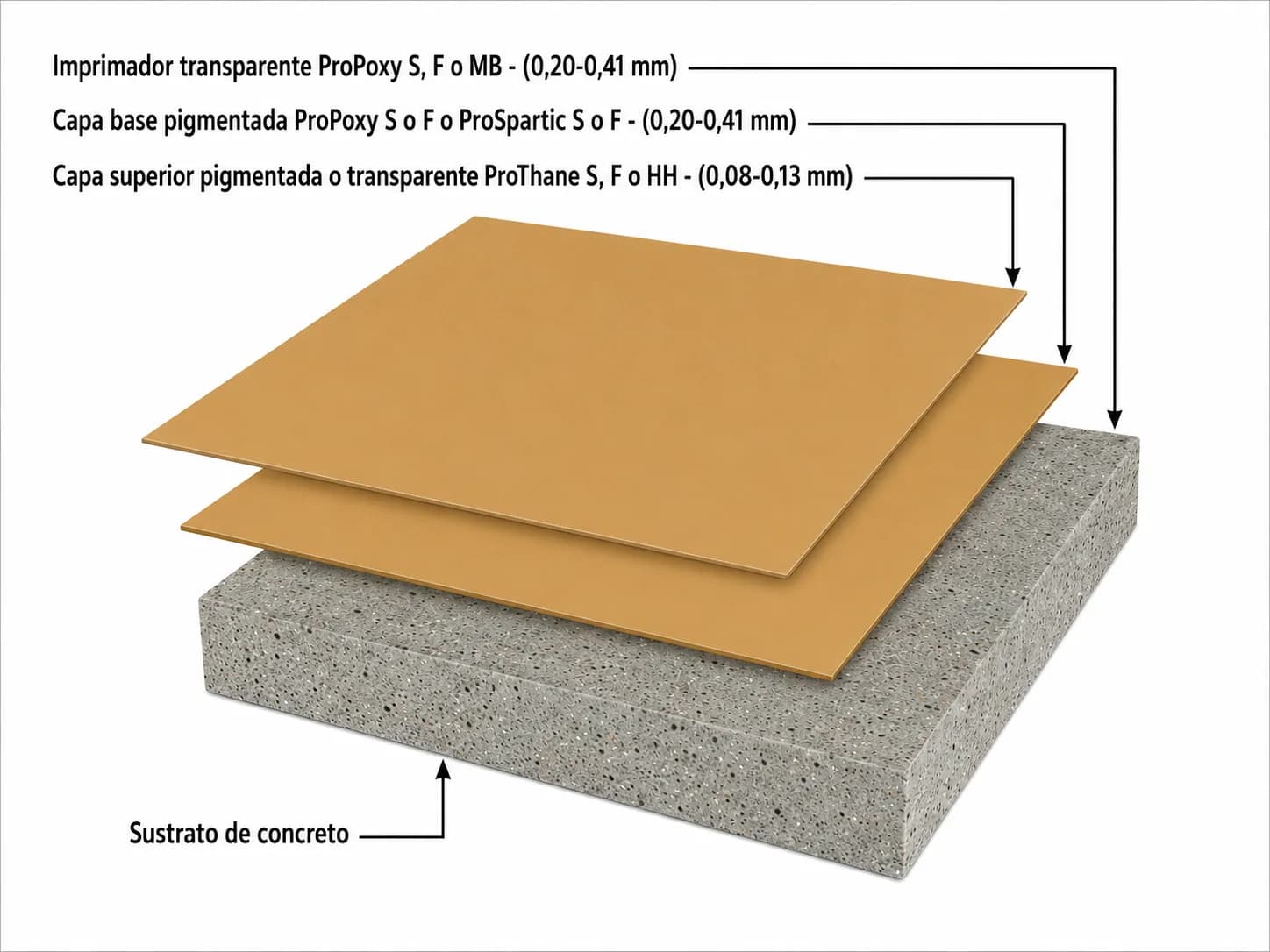 Sistema ProShield SC de revestimiento epóxico pigmentado resistente a productos químicos