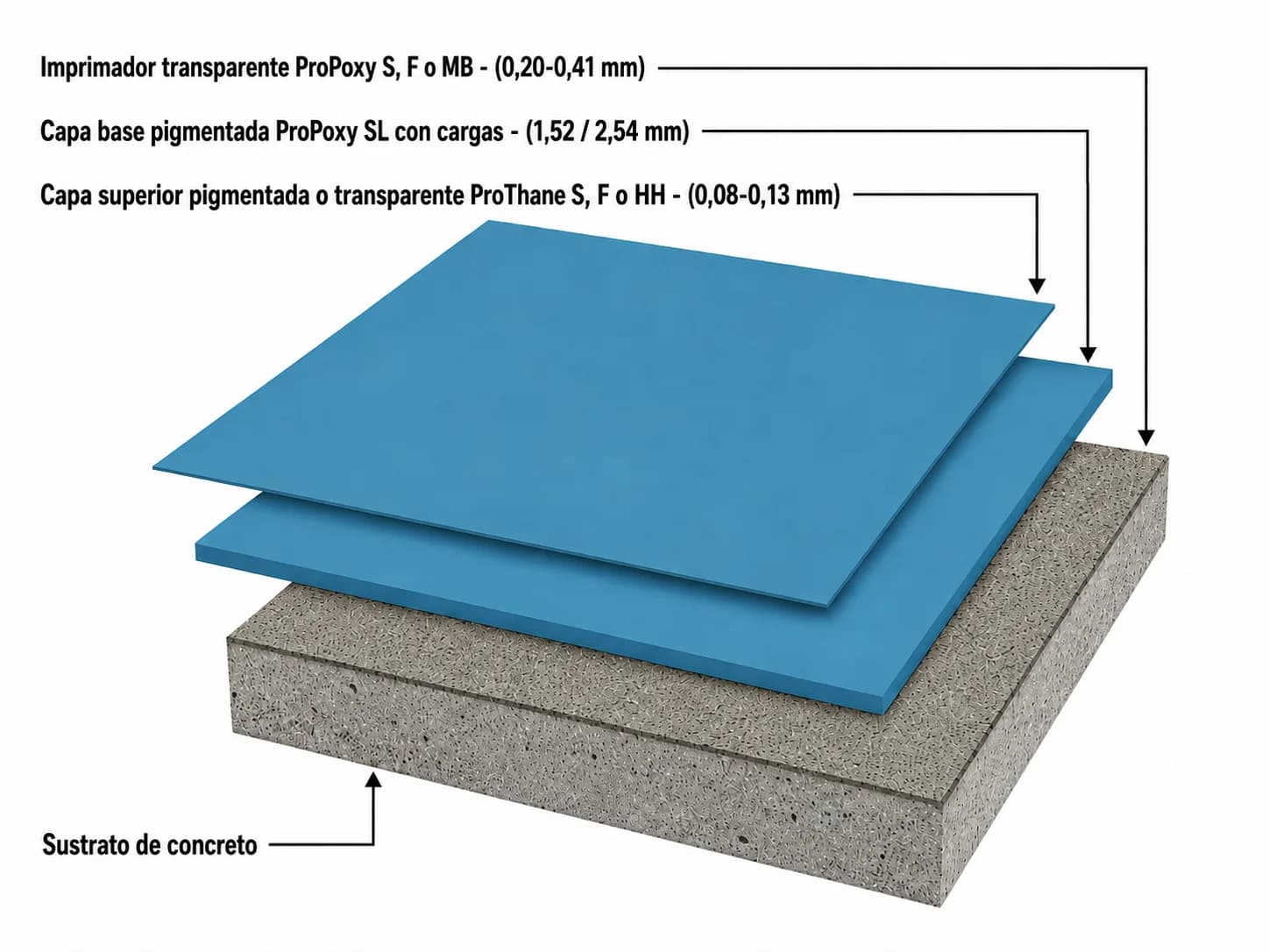 Sistema ProShield SL de revestimiento epóxico autonivelante de alto espesor